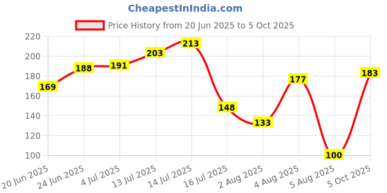 flipkart.com mattlook OIL CONTROL Perfect Coverage CL-11-04 Beige Concealer mattlook Price History Graph from 20 Jun 2025 to 5 Oct 2025