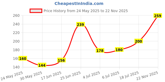 flipkart.com mattlook Perfect Brow DUO-Shade Brow Powder with Brush Waterproof & Smudgeproof mattlook Price History Graph from 24 May 2025 to 22 Nov 2025