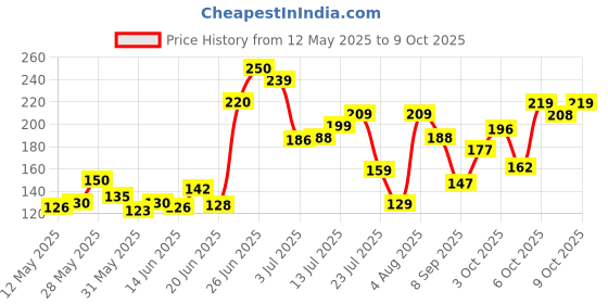 flipkart.com mattlook Perfect Brow DUO-Shade Powder 8 g mattlook Price History Graph from 12 May 2025 to 7 Oct 2025