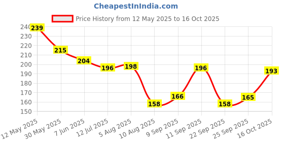 flipkart.com mattlook Perfect Brow DUO-Shade Powder 8 g mattlook Price History Graph from 12 May 2025 to 16 Oct 2025