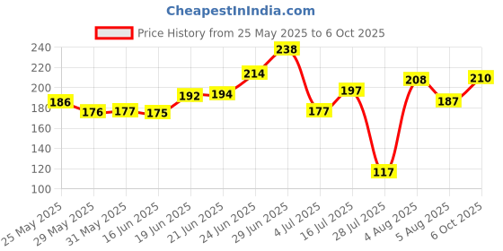 flipkart.com mattlook Perfect Brow DUO-Shade Powder 8 g mattlook Price History Graph from 25 May 2025 to 6 Oct 2025