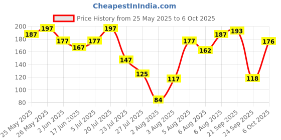 flipkart.com mattlook Perfect Look Oil Control Compact mattlook Price History Graph from 25 May 2025 to 6 Oct 2025