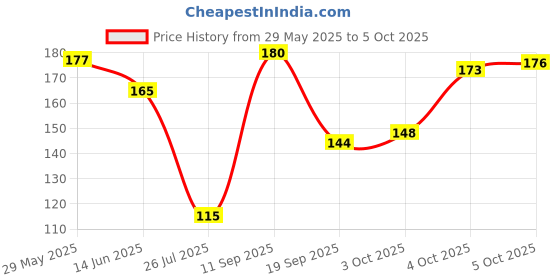 flipkart.com mattlook Perfect Look Oil Control Compact mattlook Price History Graph from 29 May 2025 to 5 Oct 2025