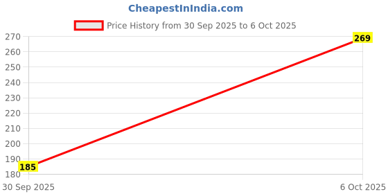 flipkart.com mattlook Perfect Look Oil Control Compact mattlook Price History Graph from 30 Sep 2025 to 6 Oct 2025
