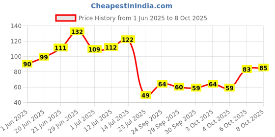flipkart.com mattlook Perfect Stay Style Muse Eyeliner 24 Hourse 1 g mattlook Price History Graph from 1 Jun 2025 to 8 Oct 2025