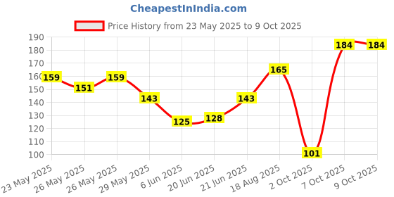 flipkart.com mattlook Powder Stay Matte CP-21-02 Compact mattlook Price History Graph from 23 May 2025 to 9 Oct 2025