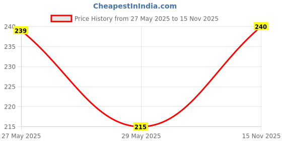 flipkart.com mattlook Power Last Lip Stain Crayon Rich Color, non Transfer Lipstick mattlook Price History Graph from 27 May 2025 to 15 Nov 2025