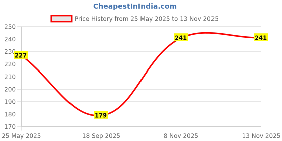 flipkart.com mattlook Power Last Lip Stain Crayon Rich Color, non Transfer Lipstick mattlook Price History Graph from 25 May 2025 to 13 Nov 2025