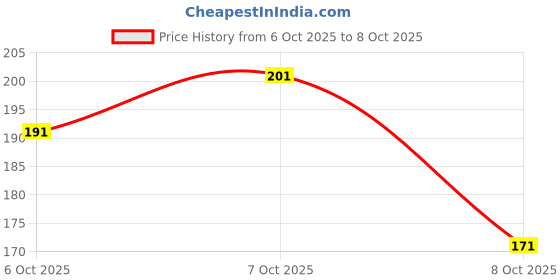 flipkart.com mattlook Power Last Lip Stain Crayon Rich Color, non Transfer Lipstick mattlook Price History Graph from 6 Oct 2025 to 8 Oct 2025