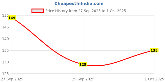 flipkart.com mattlook Power Last Lip Stain Rich Color, non Transfer Lipstick mattlook Price History Graph from 27 Sep 2025 to 1 Oct 2025