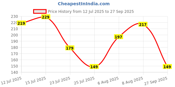 flipkart.com mattlook Power Last Lip Stain Rich Color, non Transfer Lipstick mattlook Price History Graph from 12 Jul 2025 to 27 Sep 2025