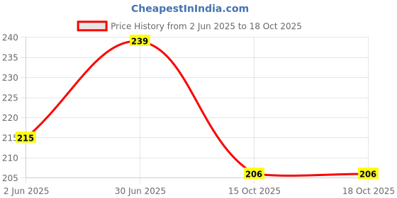 flipkart.com mattlook Smooth Non Transfer Lipstick mattlook Price History Graph from 2 Jun 2025 to 18 Oct 2025