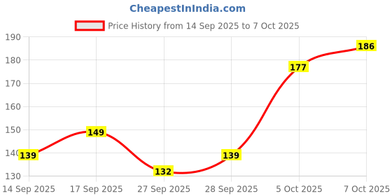 flipkart.com mattlook Smooth Non Transfer Lipstick mattlook Price History Graph from 14 Sep 2025 to 7 Oct 2025