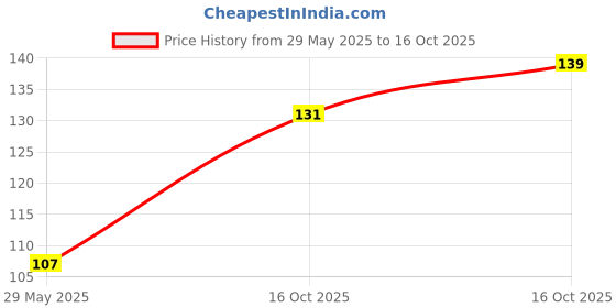 flipkart.com mattlook Stayxtend Lip Mousse Enriched With Vitamin E & Non Sticky mattlook Price History Graph from 29 May 2025 to 16 Oct 2025