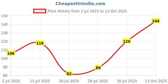 flipkart.com mattlook Stayxtend Lip Mousse Enriched With Vitamin E & Non Sticky mattlook Price History Graph from 2 Jul 2025 to 13 Oct 2025
