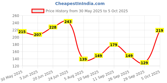 flipkart.com mattlook Sultry Eyes 9 Colors Palette Long Lasting Easy to layer Pigmented Formula 13.5 g mattlook Price History Graph from 30 May 2025 to 5 Oct 2025