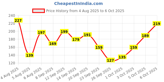 flipkart.com mattlook Sultry Eyes 9 Colors Palette Long Lasting Easy to layer Pigmented Formula 13.5 g mattlook Price History Graph from 4 Aug 2025 to 6 Oct 2025