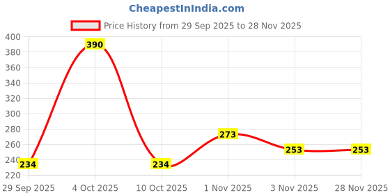flipkart.com mattlook Swipe it Off Nail Paint Remover Wipes, Handbag-friendly 32 Wipes (Pack Of 6) mattlook Price History Graph from 29 Sep 2025 to 27 Nov 2025