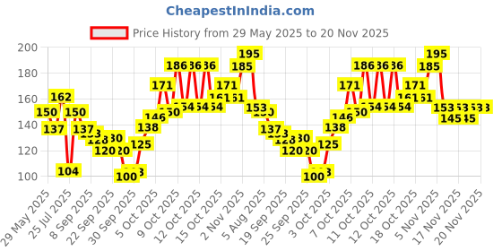 flipkart.com mattlook The Brow Bar Eyebrow Enhancer Palette Easily blendable Dual-ended applicator 8 g mattlook Price History Graph from 29 May 2025 to 20 Nov 2025