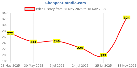 flipkart.com mattlook Zero Pore Oil-Control Full Coverage Matte Foundation mattlook Price History Graph from 28 May 2025 to 18 Nov 2025