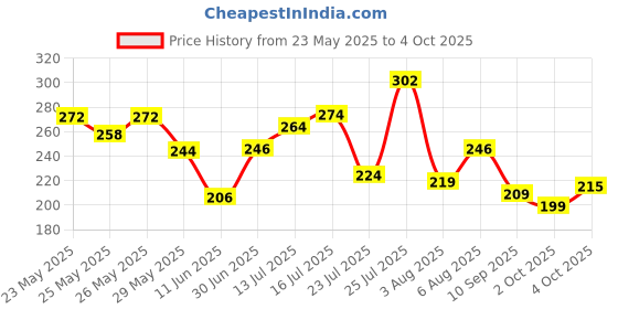 flipkart.com mattlook Zero Pore Oil-Control Full Coverage Matte Foundation mattlook Price History Graph from 23 May 2025 to 4 Oct 2025