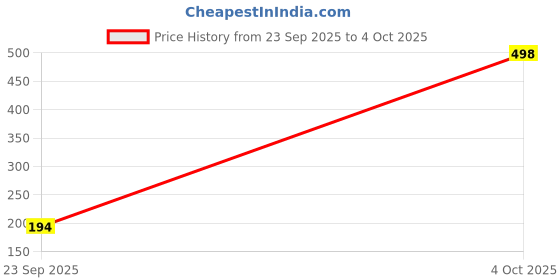 flipkart.com mattlook Zero Pore Oil-Control Full Coverage Matte Foundation mattlook Price History Graph from 23 Sep 2025 to 4 Oct 2025