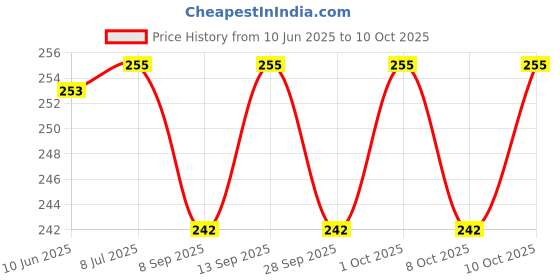 flipkart.com mattrends CT5128CLC (12 DIGIT) Solar+Battery BasicCalculator mattrends Price History Graph from 10 Jun 2025 to 8 Oct 2025