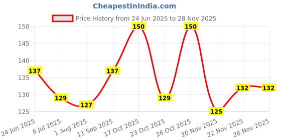 flipkart.com mattrends Sports/Regular Cap mattrends Price History Graph from 24 Jun 2025 to 27 Nov 2025