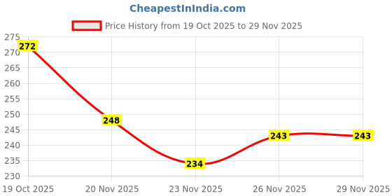 flipkart.com babyly Mattress For New Born Baby Bed Mat (Pack of 2)(0-1 Years)(30 X 20 Inch) babyly Price History Graph from 19 Oct 2025 to 26 Nov 2025