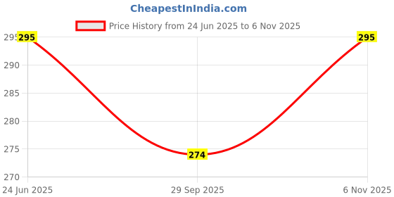 flipkart.com ondoll Mattress For New Born Baby Unique Design, Baby Mat, Godadi, Pack Of 2 ondoll Price History Graph from 24 Jun 2025 to 6 Nov 2025