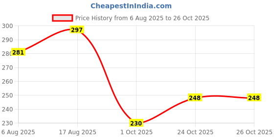 flipkart.com admonition Mattress Lifter Bedsheet Tucker Non-magnetic Pack of 2 Bed Making Tool Tuck Magnetic Line Level admonition Price History Graph from 6 Aug 2025 to 26 Oct 2025