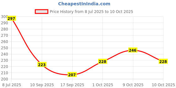 flipkart.com r m unique zone Mattress Lifter Tool r m unique zone Price History Graph from 8 Jul 2025 to 10 Oct 2025