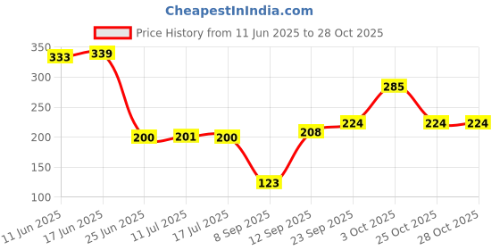 flipkart.com tringdown Mattress Lifter Tool 2 in 1 Bedsheet Tucker Tool Bedsheet Mattress Lifter Non-magnetic Line Level tringdown Price History Graph from 11 Jun 2025 to 25 Oct 2025