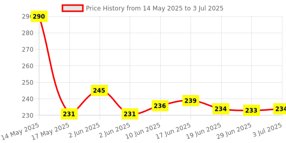 flipkart.com idika Mattress Lifter Tool Pack of 2 Mattress Lifter Tool,Bedsheet Tucker Tool,Bed Making Tool-Tuck Sheets Non-magnetic Line Level idika Price History Graph from 14 May 2025 to 3 Jul 2025