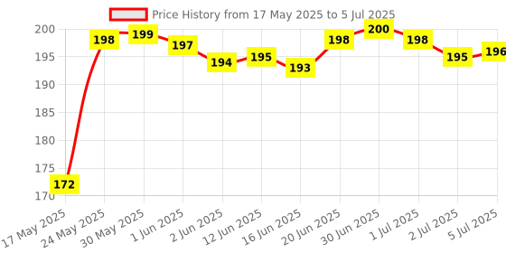 flipkart.com vr Mattress Lifter Tool,Bedsheet Tucker Tool,Bed Making Tool-Tuck Sheets Lever Tool vr Price History Graph from 17 May 2025 to 5 Jul 2025