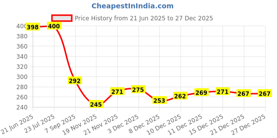 flipkart.com ocean Mattress New Born Baby Bed |Godari | Sleeping Mattress Unique Design set of 2 ocean Price History Graph from 21 Jun 2025 to 27 Dec 2025