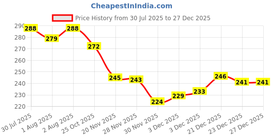 flipkart.com ocean Mattress New Born Baby Bed |Godari | Sleeping Mattress Unique Design set of 2 ocean Price History Graph from 30 Jul 2025 to 27 Dec 2025