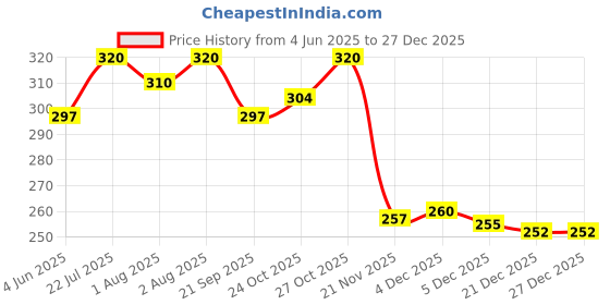 flipkart.com ocean Mattress New Born Baby Bed |Godari | Sleeping Mattress Unique Design set of 2 ocean Price History Graph from 4 Jun 2025 to 27 Dec 2025