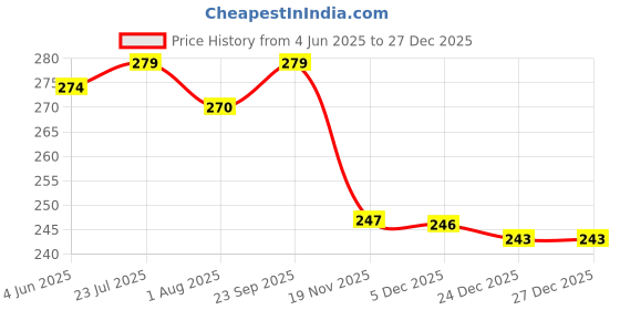 flipkart.com ocean Mattress New Born Baby Bed |Godari | Sleeping Mattress Unique Design set of 2 ocean Price History Graph from 4 Jun 2025 to 27 Dec 2025