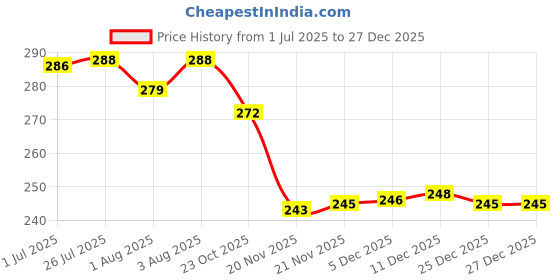 flipkart.com ocean Mattress New Born Baby Bed |Godari | Sleeping Mattress Unique Design set of 2 ocean Price History Graph from 1 Jul 2025 to 27 Dec 2025