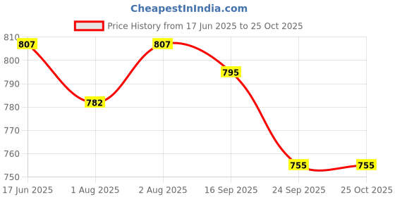flipkart.com mk life Mattress Protector mk life Price History Graph from 17 Jun 2025 to 25 Oct 2025