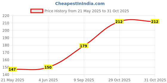 flipkart.com mattress protector Cotton Pillows Cover mattress protector Price History Graph from 21 May 2025 to 29 Oct 2025