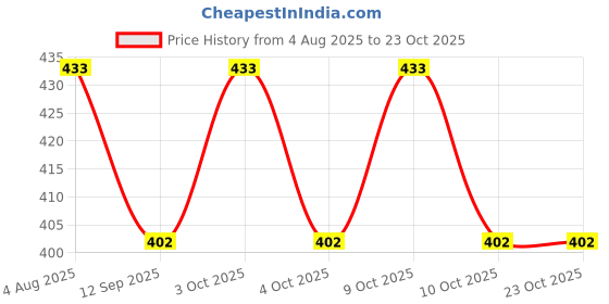 flipkart.com aufashion Mattress Protector Drysheets Bichhoni COMBO Mustrad Seed Pillow Feeder Nipple aufashion Price History Graph from 4 Aug 2025 to 22 Oct 2025