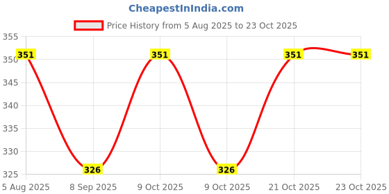 flipkart.com aufashion Mattress Protector Drysheets Bichhoni COMBO Silicone Baby Infant Fruit Feeder aufashion Price History Graph from 5 Aug 2025 to 23 Oct 2025