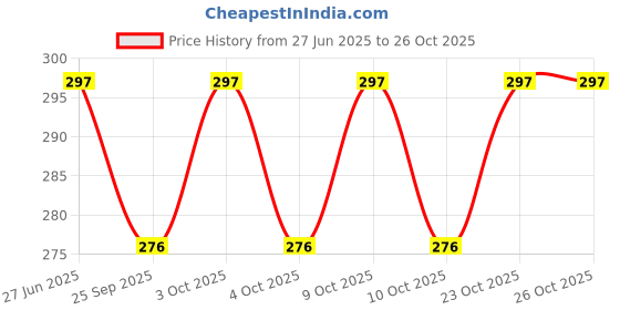 flipkart.com fashion overseas Mattress Protector Drysheets Bichhoni one Side Cotton one Side Plastic fashion overseas Price History Graph from 27 Jun 2025 to 25 Oct 2025