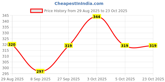 flipkart.com fashion overseas Mattress Protector Drysheets Bichhoni one Side Cotton one Side Plastic fashion overseas Price History Graph from 29 Aug 2025 to 22 Oct 2025