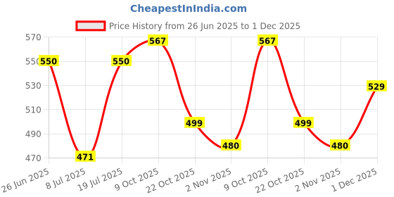 flipkart.com mattress protector Fitted Double Size Breathable, Stretchable, Waterproof Mattress Cover mattress protector Price History Graph from 26 Jun 2025 to 1 Dec 2025