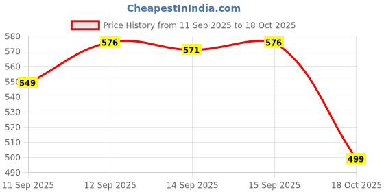 flipkart.com mattress protector Fitted Double Size Breathable, Stretchable, Waterproof Mattress Cover mattress protector Price History Graph from 11 Sep 2025 to 18 Oct 2025
