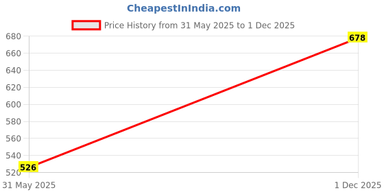 flipkart.com mattress protector Fitted King Size Breathable, Stretchable, Waterproof Mattress Cover mattress protector Price History Graph from 31 May 2025 to 1 Dec 2025