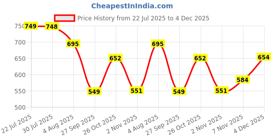 flipkart.com mattress protector Fitted King Size Breathable, Stretchable, Waterproof Mattress Cover mattress protector Price History Graph from 22 Jul 2025 to 4 Dec 2025